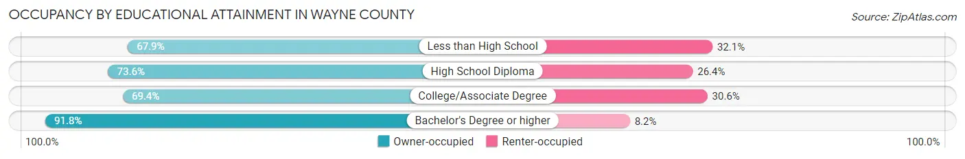 Occupancy by Educational Attainment in Wayne County