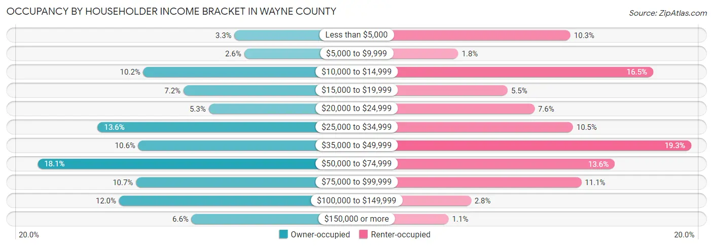 Occupancy by Householder Income Bracket in Wayne County