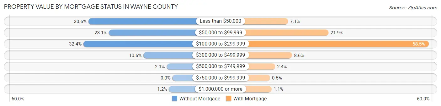 Property Value by Mortgage Status in Wayne County