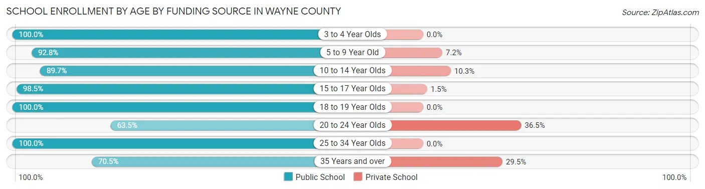 School Enrollment by Age by Funding Source in Wayne County
