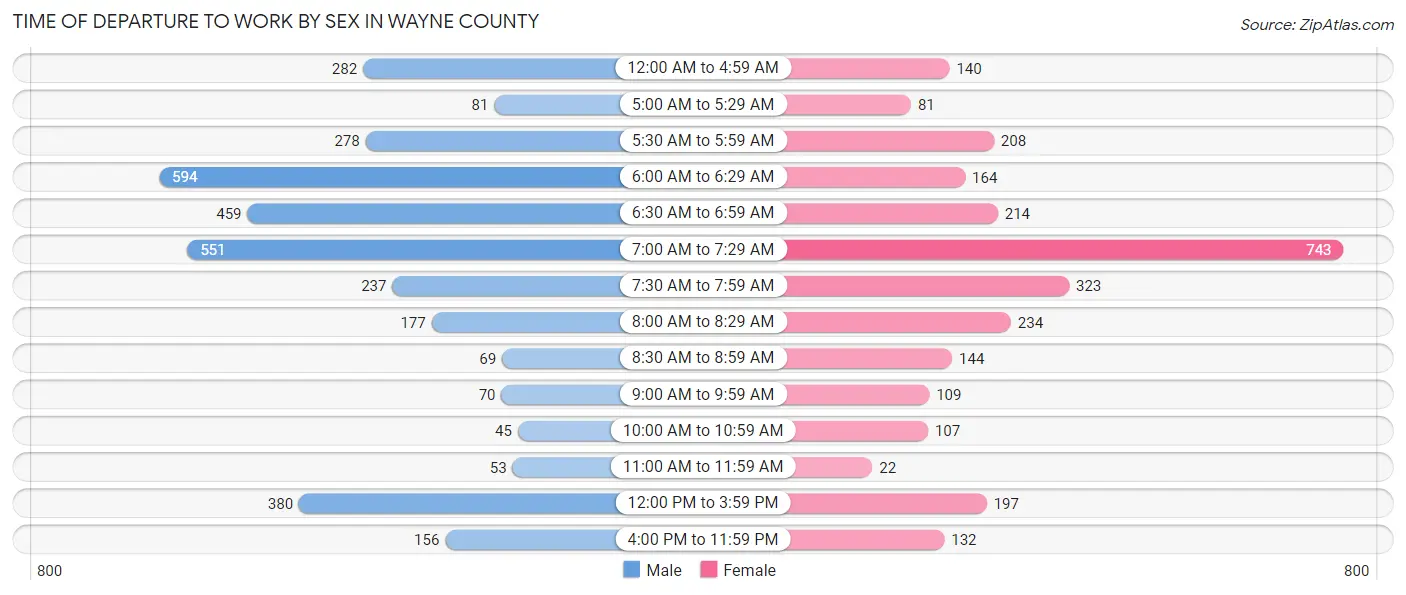 Time of Departure to Work by Sex in Wayne County