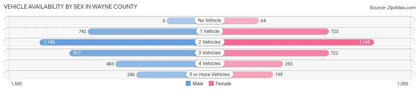 Vehicle Availability by Sex in Wayne County