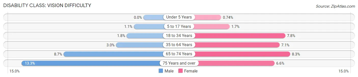 Disability in Wayne County: <span>Vision Difficulty</span>