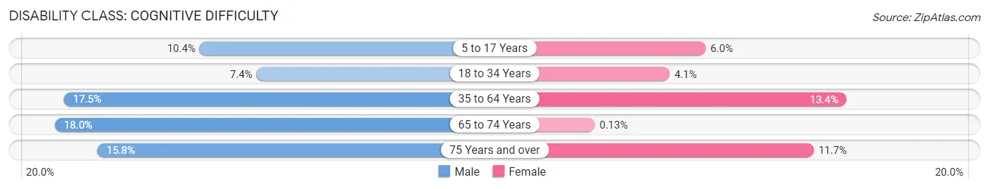 Disability in Webster County: <span>Cognitive Difficulty</span>