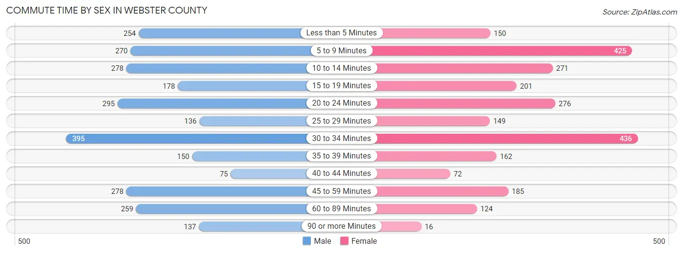 Commute Time by Sex in Webster County