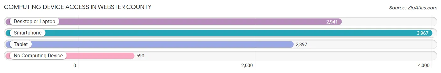 Computing Device Access in Webster County
