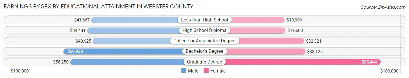 Earnings by Sex by Educational Attainment in Webster County