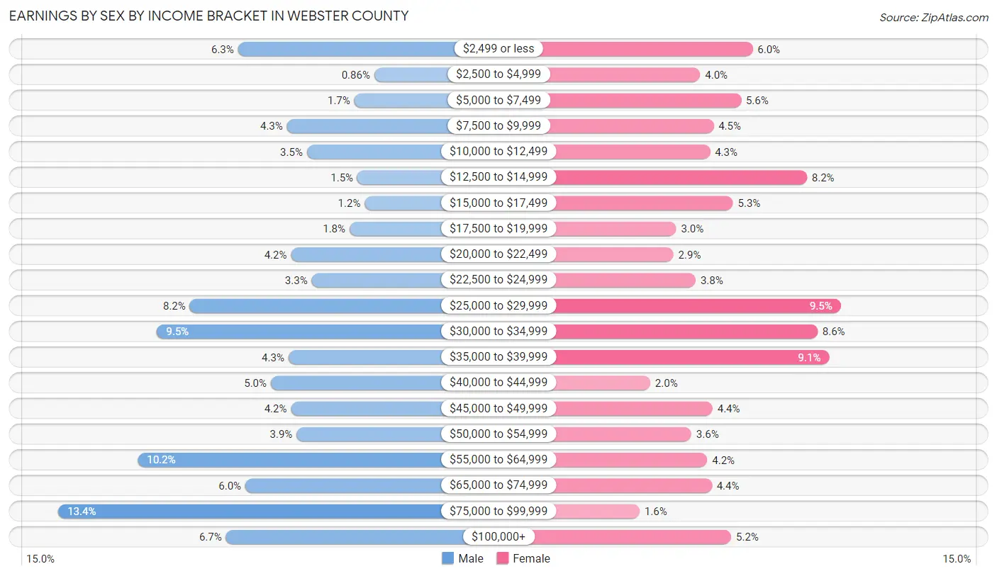Earnings by Sex by Income Bracket in Webster County