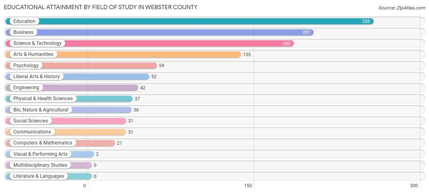 Educational Attainment by Field of Study in Webster County