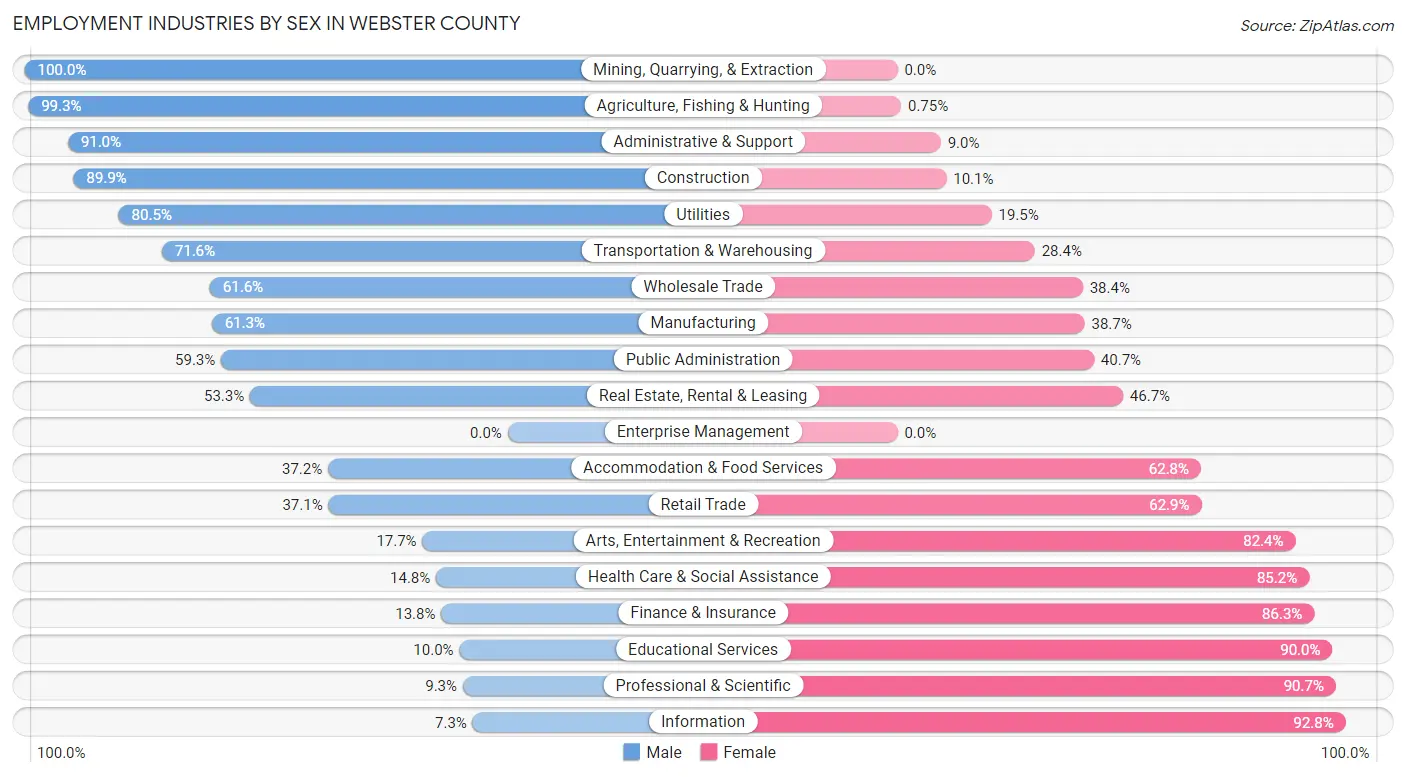 Employment Industries by Sex in Webster County