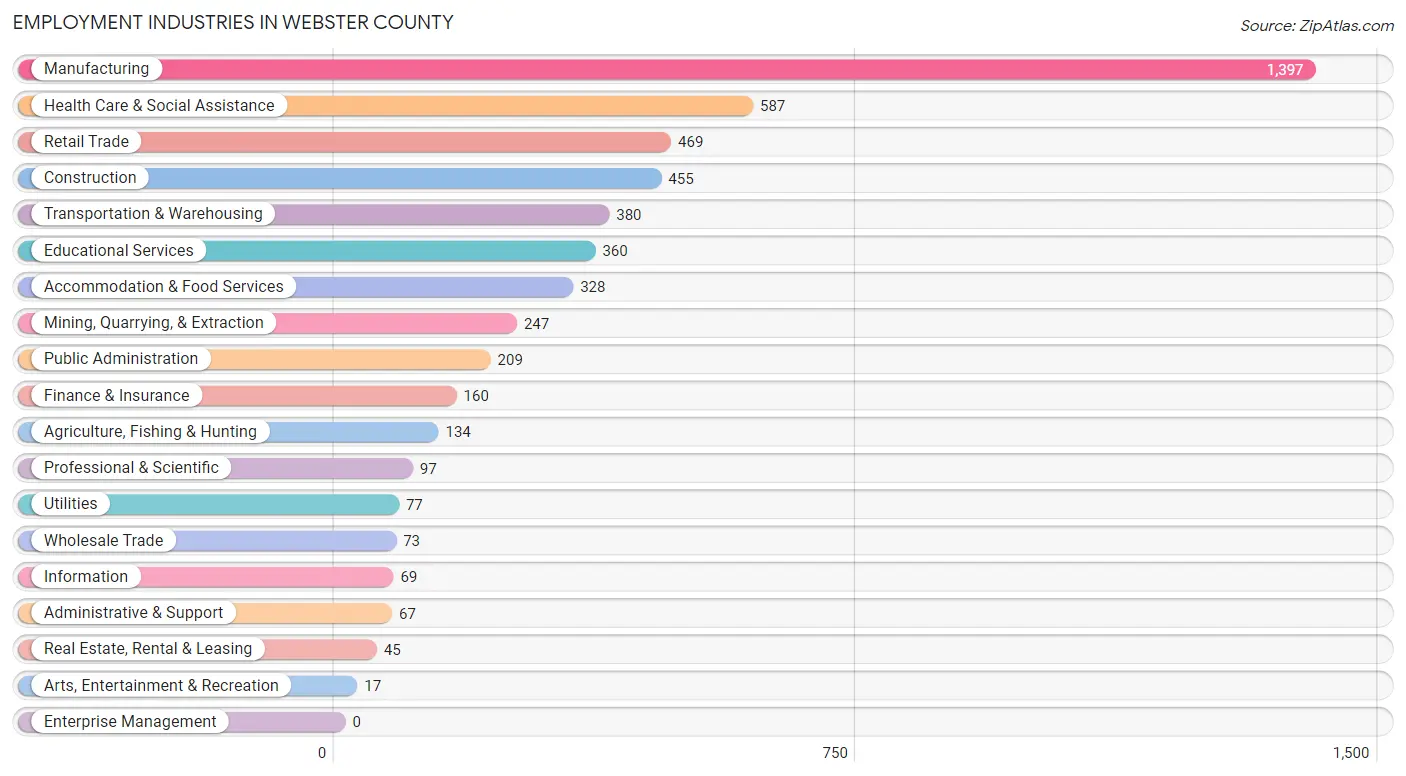 Employment Industries in Webster County