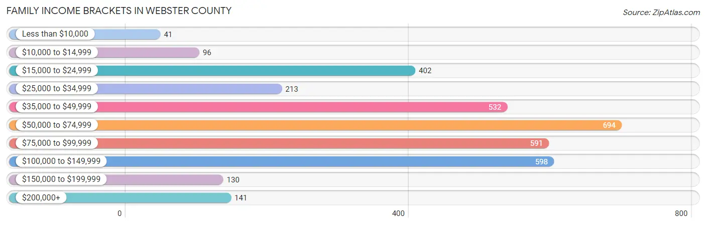 Family Income Brackets in Webster County