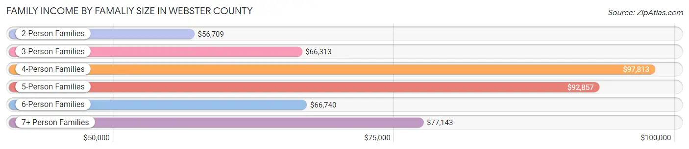 Family Income by Famaliy Size in Webster County