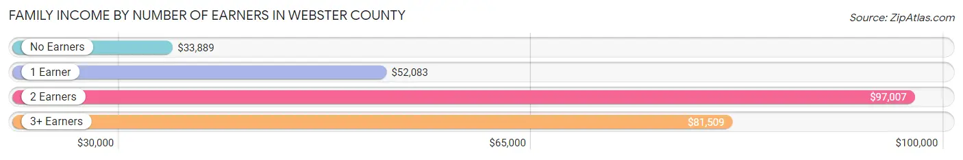 Family Income by Number of Earners in Webster County