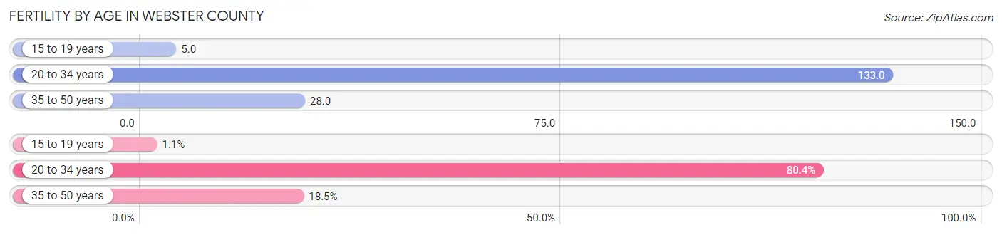 Female Fertility by Age in Webster County