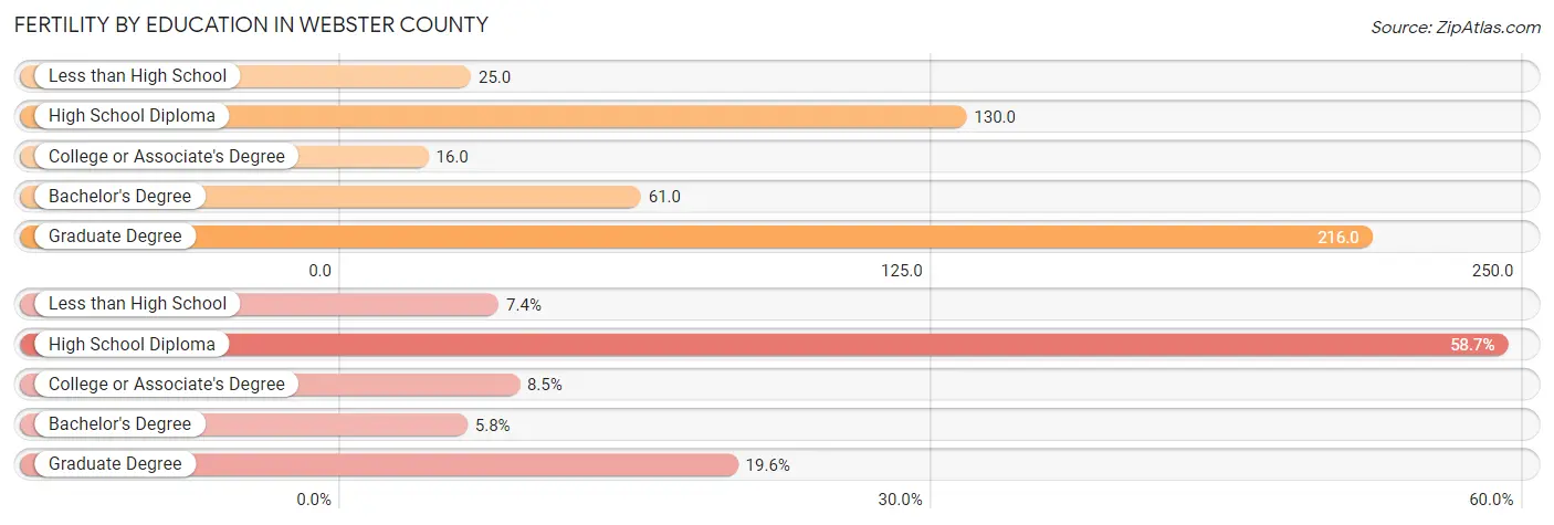 Female Fertility by Education Attainment in Webster County