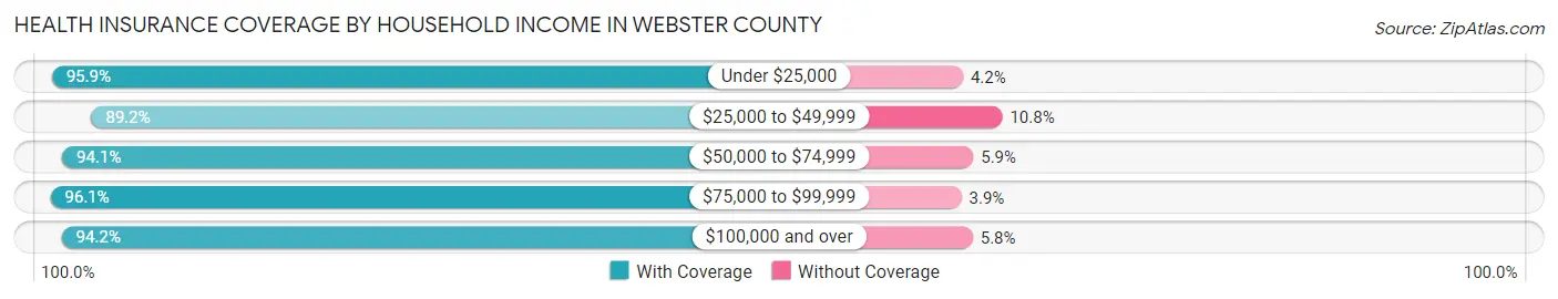 Health Insurance Coverage by Household Income in Webster County