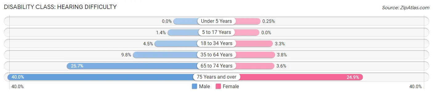 Disability in Webster County: <span>Hearing Difficulty</span>
