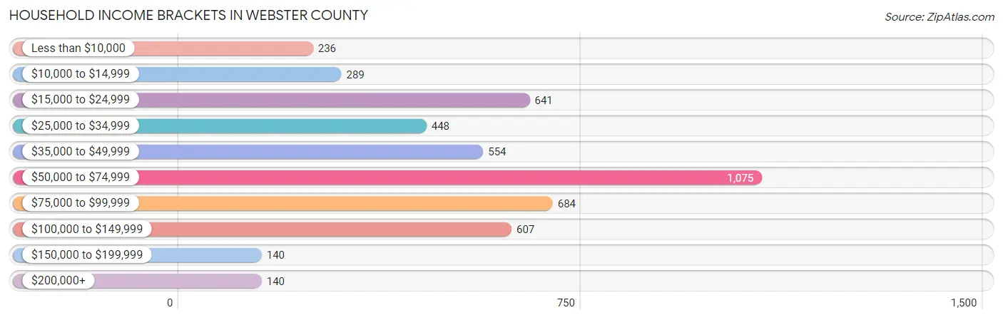 Household Income Brackets in Webster County