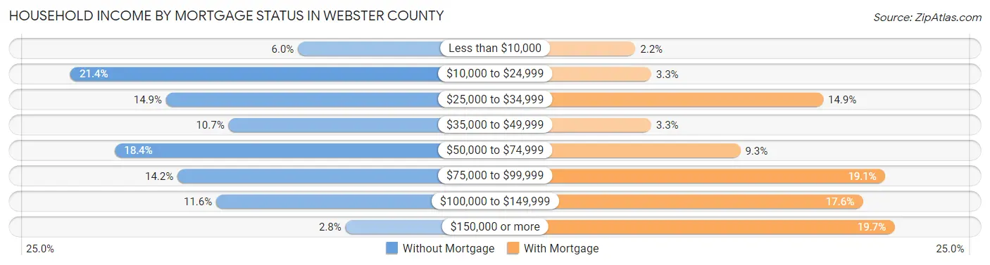 Household Income by Mortgage Status in Webster County