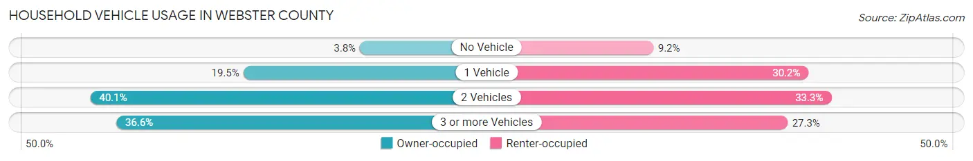 Household Vehicle Usage in Webster County
