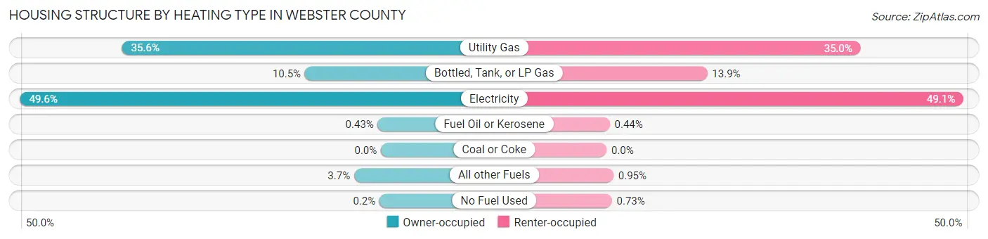 Housing Structure by Heating Type in Webster County