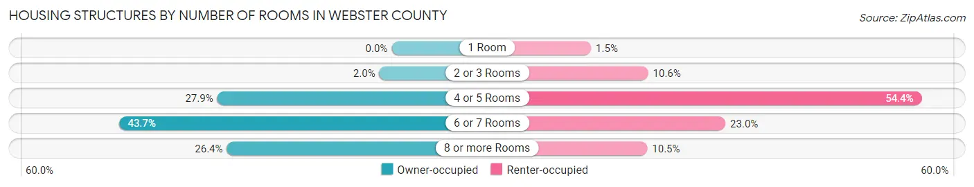 Housing Structures by Number of Rooms in Webster County