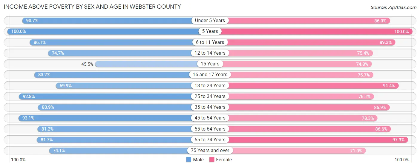 Income Above Poverty by Sex and Age in Webster County