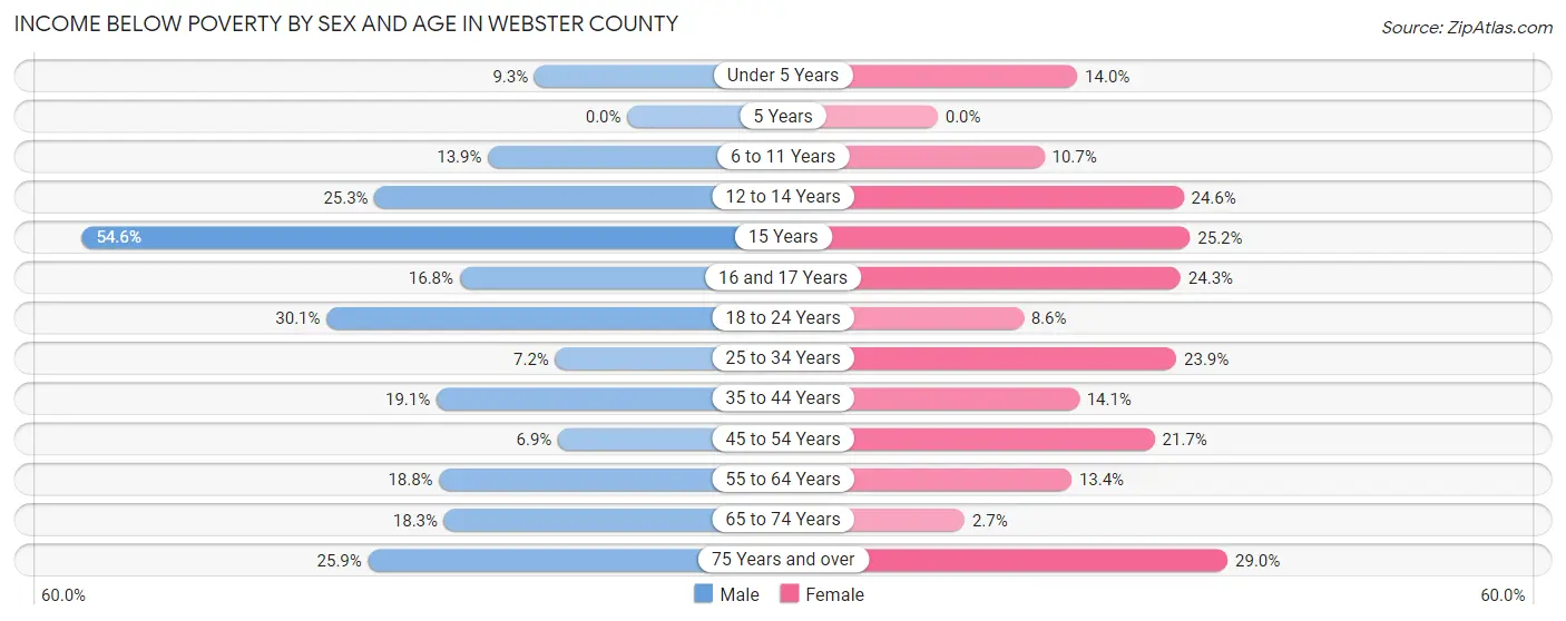 Income Below Poverty by Sex and Age in Webster County