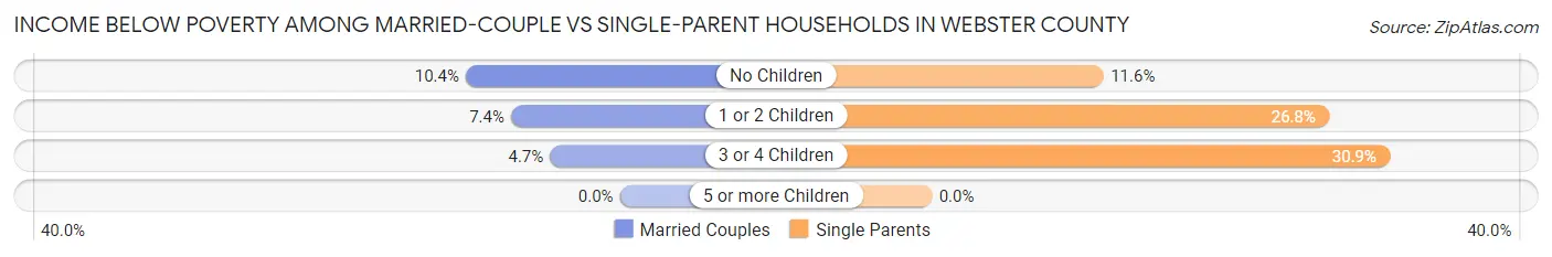 Income Below Poverty Among Married-Couple vs Single-Parent Households in Webster County