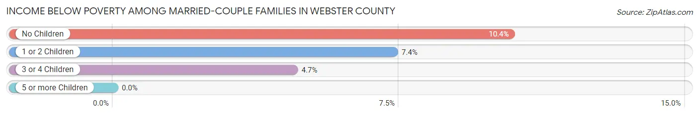 Income Below Poverty Among Married-Couple Families in Webster County