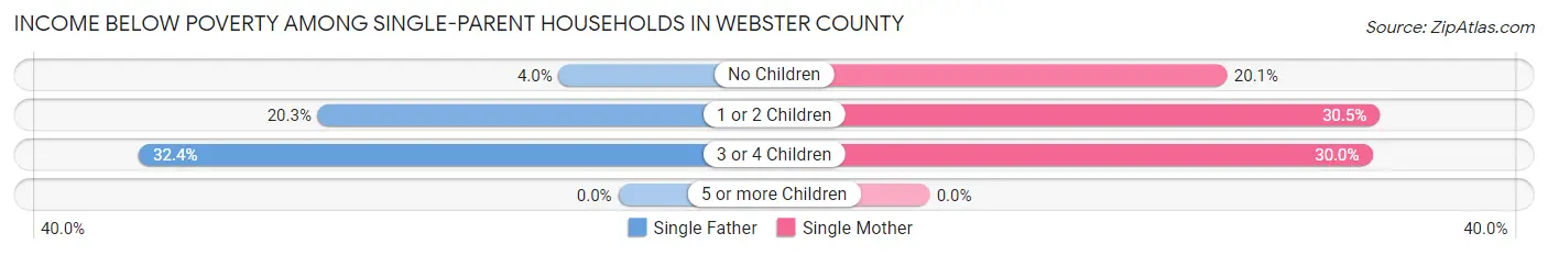 Income Below Poverty Among Single-Parent Households in Webster County