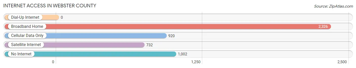 Internet Access in Webster County