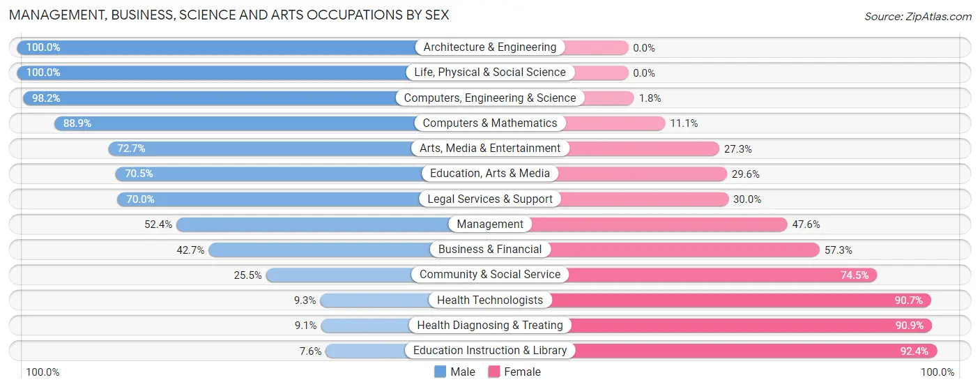 Management, Business, Science and Arts Occupations by Sex in Webster County