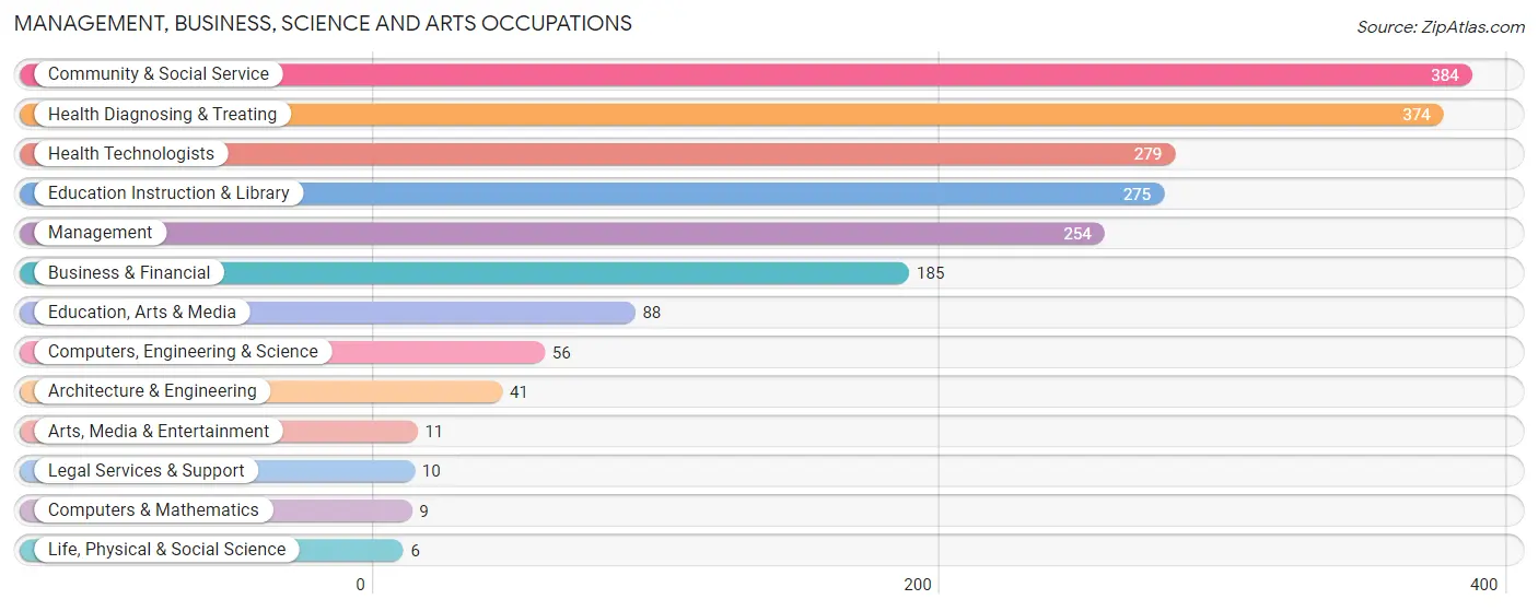 Management, Business, Science and Arts Occupations in Webster County