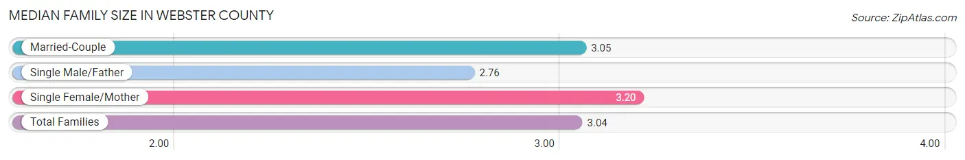 Median Family Size in Webster County