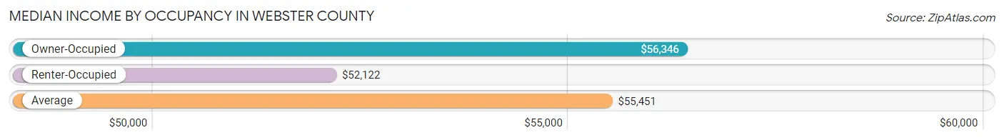 Median Income by Occupancy in Webster County