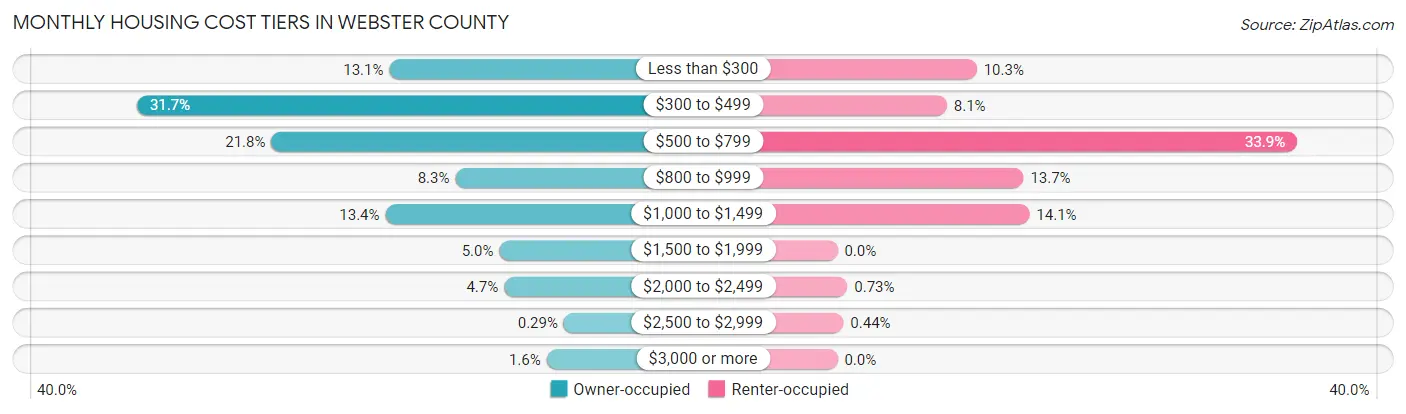 Monthly Housing Cost Tiers in Webster County