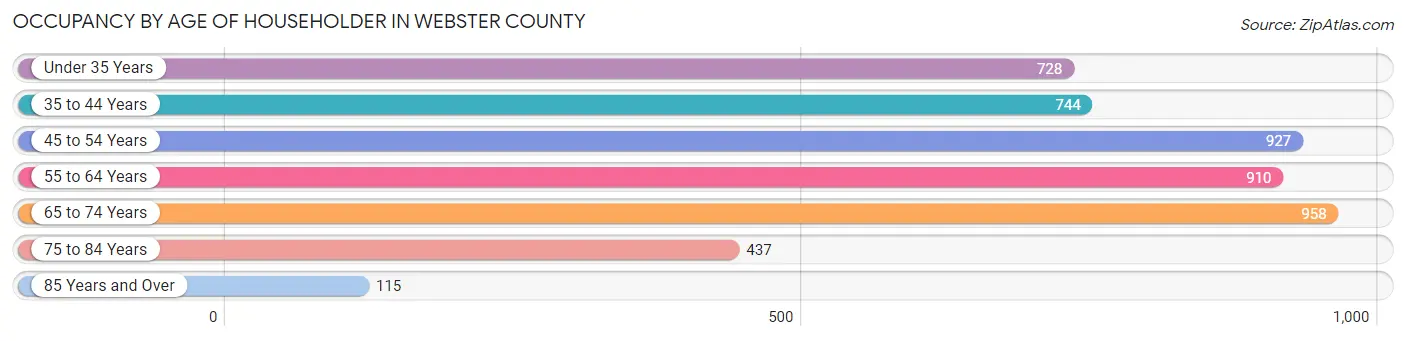 Occupancy by Age of Householder in Webster County