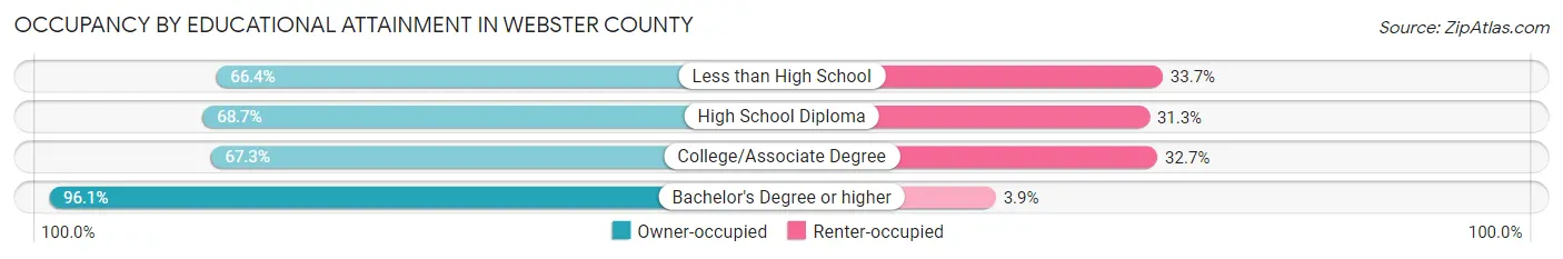 Occupancy by Educational Attainment in Webster County