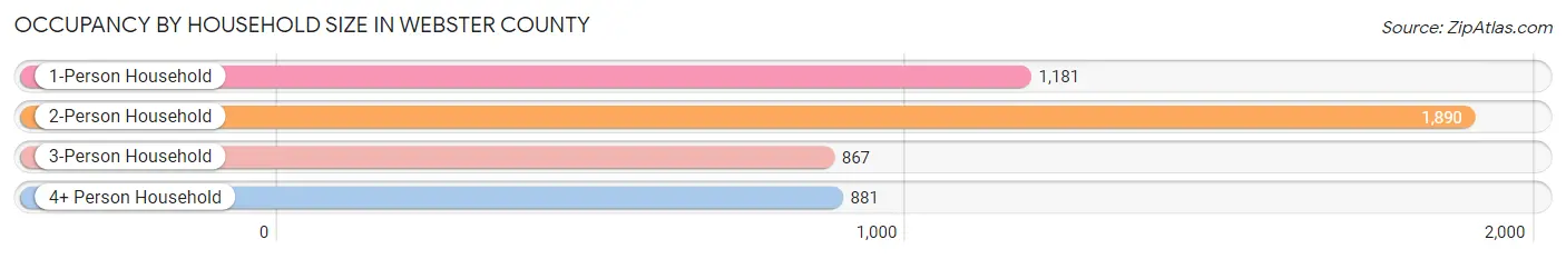 Occupancy by Household Size in Webster County