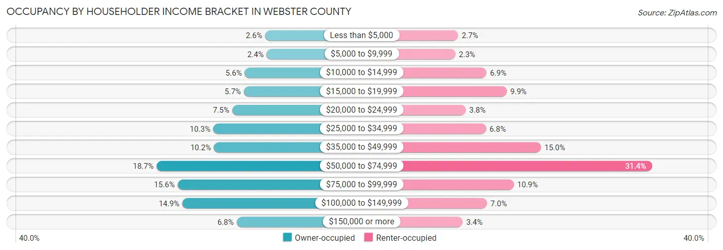 Occupancy by Householder Income Bracket in Webster County