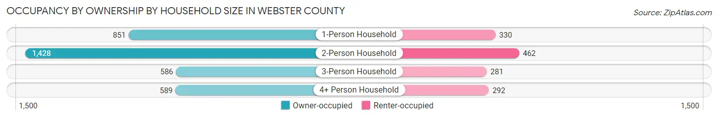 Occupancy by Ownership by Household Size in Webster County