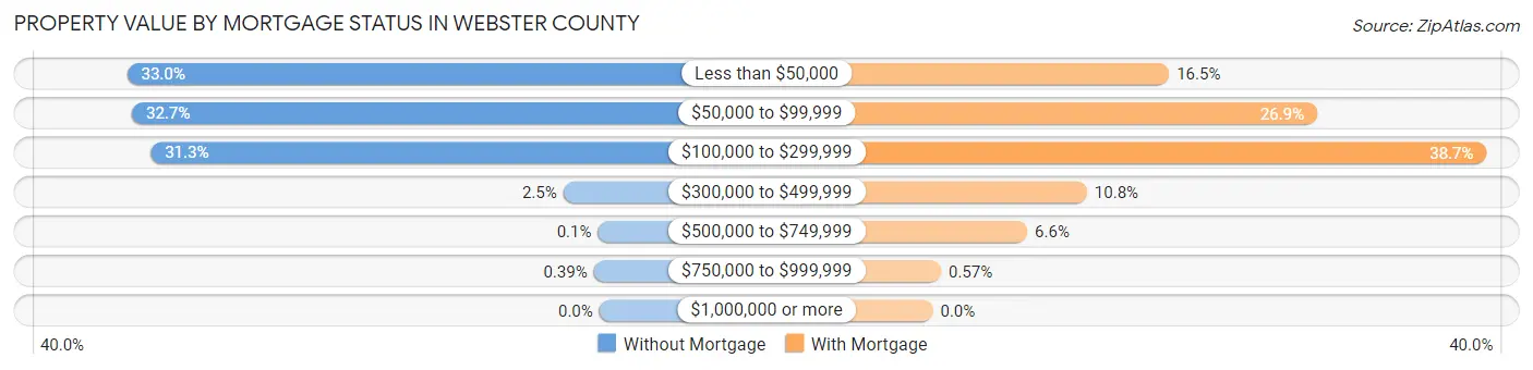 Property Value by Mortgage Status in Webster County