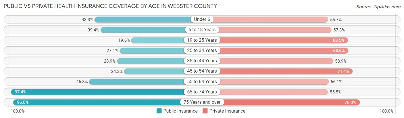 Public vs Private Health Insurance Coverage by Age in Webster County
