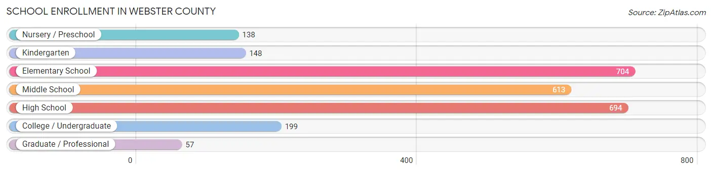 School Enrollment in Webster County