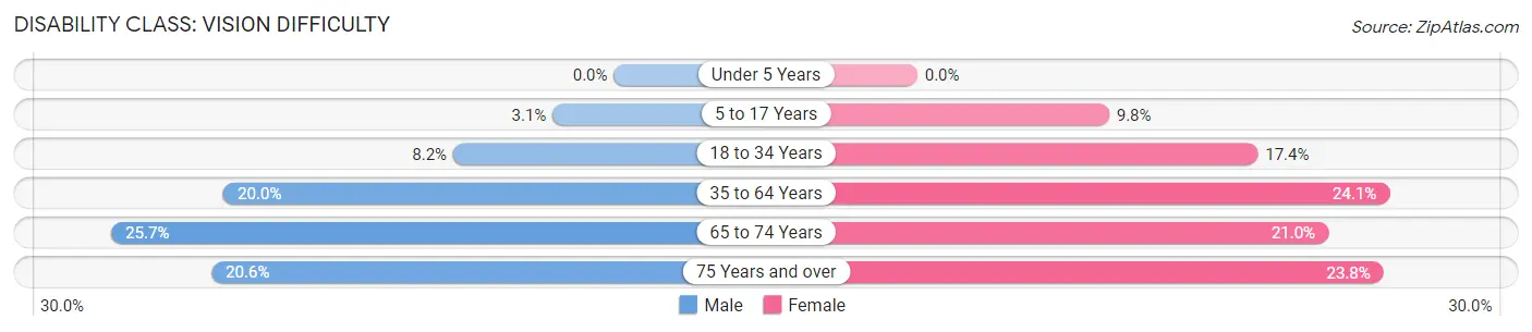 Disability in Webster County: <span>Vision Difficulty</span>
