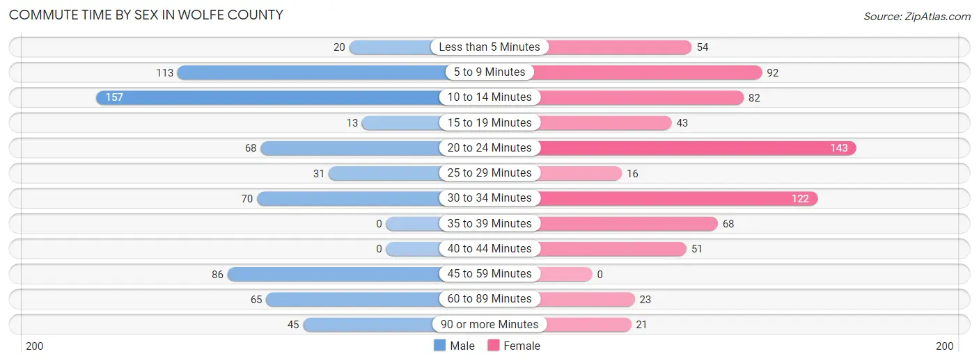 Commute Time by Sex in Wolfe County