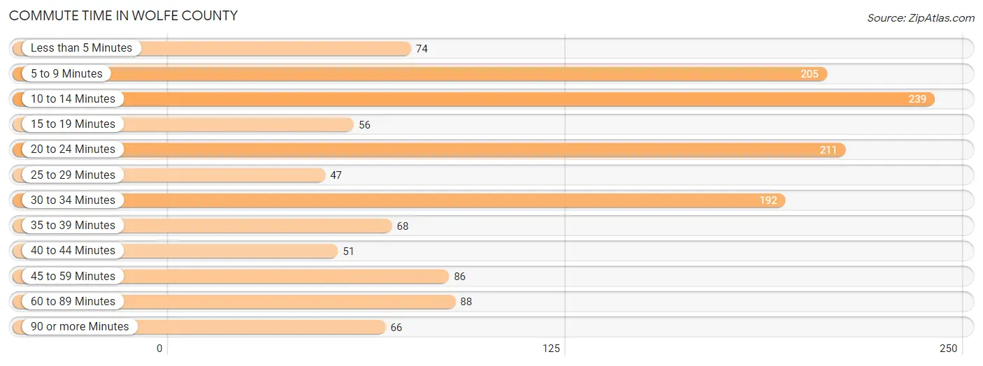 Commute Time in Wolfe County