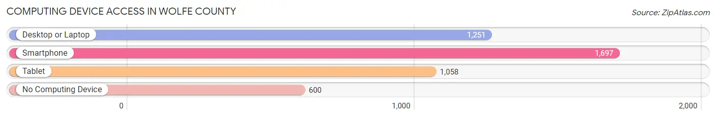 Computing Device Access in Wolfe County